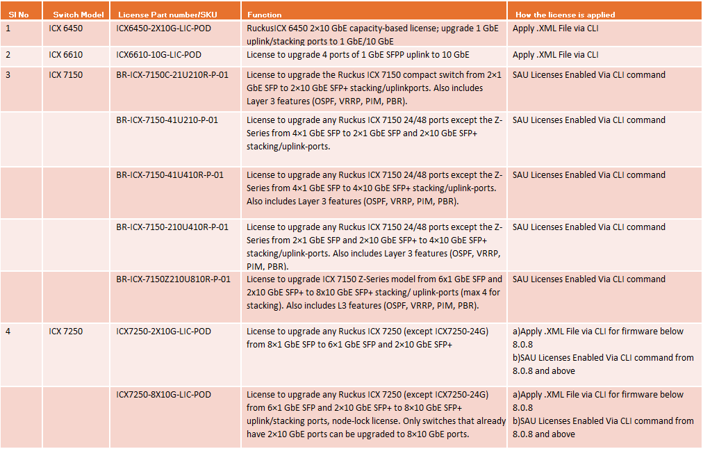 POD License Matrix