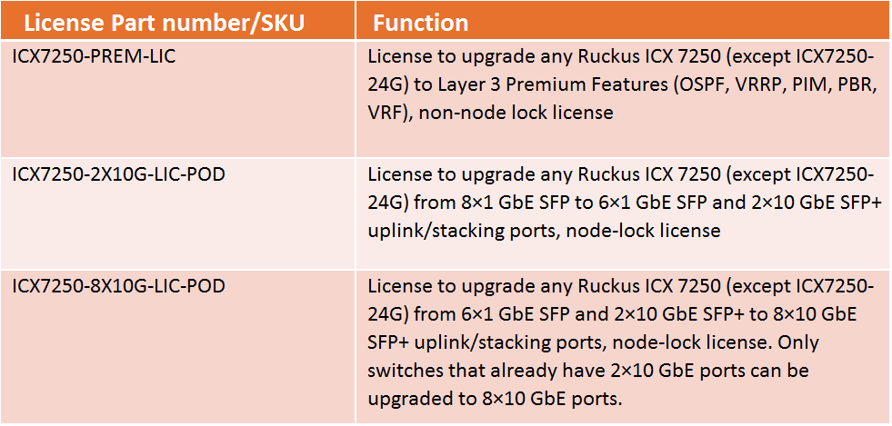 ICX 7250 License