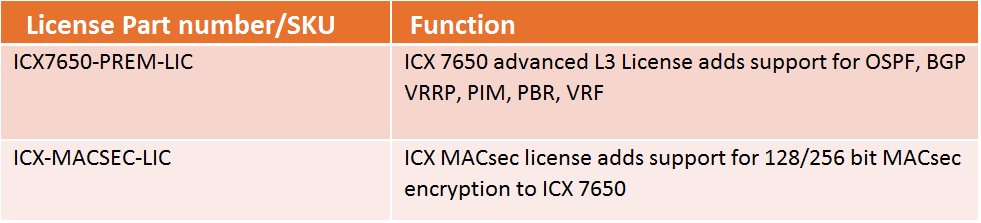 ICX 7650 License upgrades