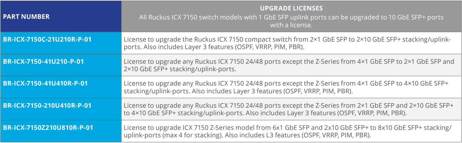 ICX 7150 License upgrades